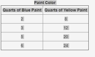Igive brainlist the table shows the amount of blue paint that can be added to different amounts of y