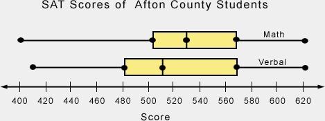 The math and verbal sat scores of students in afton county are represented in the graph below. which