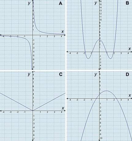 Which two graphs are graphs of polynomial functions?