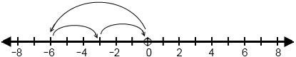 Which expression is modeled by this set of arrows on the number line? a.-6/(-3) b.-6/3 c.6/(-3) d.6
