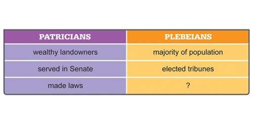 Which phrase best completes the chart? a. ruled over patricians b. could veto laws c. served as d