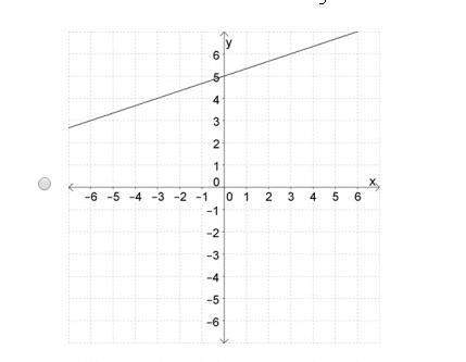 Math which is the graph of the linear equation y = - 1/3x + 5