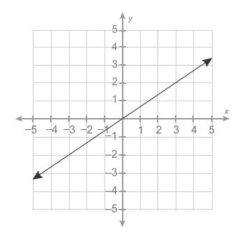 What is the equation of the graphed line? hint: determine the slope of the line. y =_/_x
