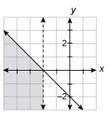Which system of linear inequalities is graphed? x &lt; -3 and y &lt; -x -2 x &lt; -2 and y ≤ -x