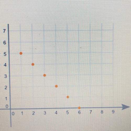 What type of association does the graph show between x and y? (4 points) linear positive associatio