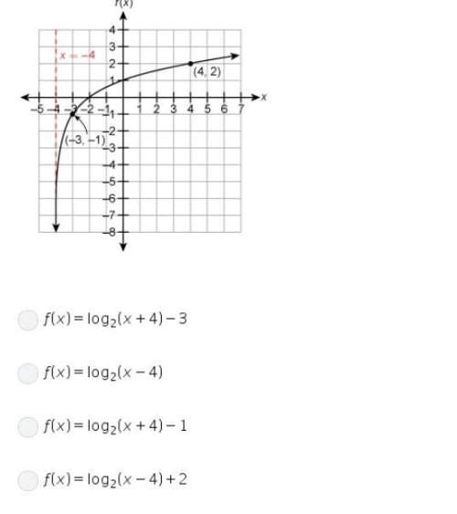 Given the parent function g(x)=log2(x), what is the equation of the function shown in the graph ?