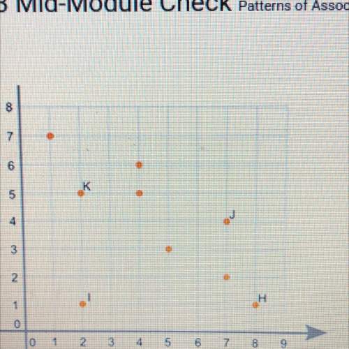 Which point on the scatter plot is an outlier? (4 points) point h point i point j point k