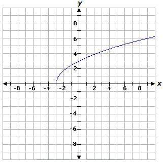Which of the following describes the end behavior over the domain of the square root function graphe