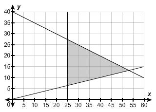 The triangular region shows the number of possible walnuts, x, and number of possible chocolate chip
