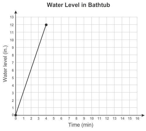 This graph shows the water level as a bathtub is filled. how many inches does the water level in the