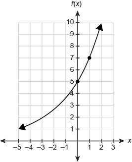 Function f is an exponential function. it predicts the value of a famous sculpture, in thousands of