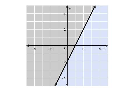 Choose the linear inequality that describes the graph. the gray area represents the shaded region. y
