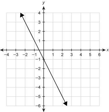 What function equation is represented by the graph? f(x)=−x−2 f(x)=−12x−1 f(x)=−2x−12 f(x)=−2x−1