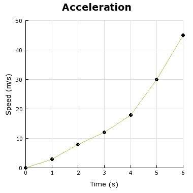 This graph illustrates the change in velocity over time of an object. what conclusion can you draw a
