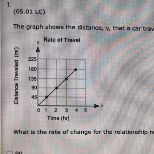 The graph shows the distance, y, that a car traveled in x hours: what is the rate of change for the