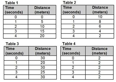 Look at the data tables below. which would most likely produce a nonlinear graph? table 1 table 2