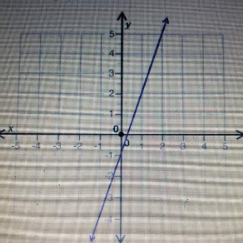 Look at the graph shown: which best represents the line? (4 points) a: y = x + 1 over 3 b: y = 3