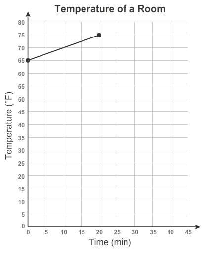 This graph shows the temperature of a room over time. how many °f does the temperature of the room i
