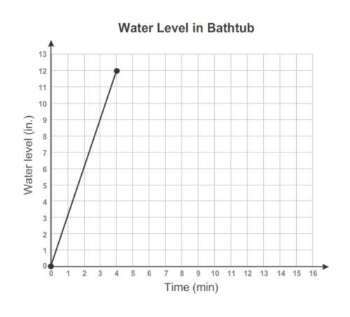This graph shows the water level as a bathtub is filled. how many inches does the water level in the