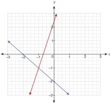 The system of equations is graphed on the coordinate plane. y=−x−2 y=3x+2 enter the coordinates of t