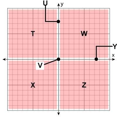 Using the graph below, identify the y-axis. a. u b. y c. v d. t