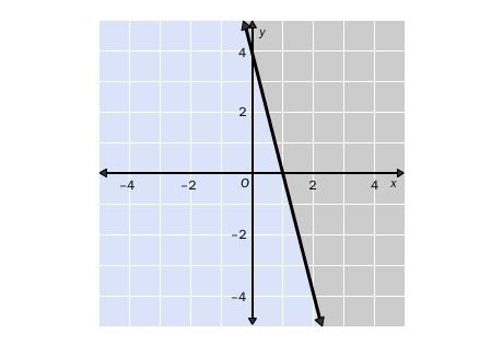 Choose the linear inequality that describes the graph. the gray area represents the shaded region.