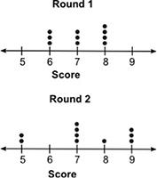 The dot plots below show the scores for a group of students who took two rounds of a quiz: which of