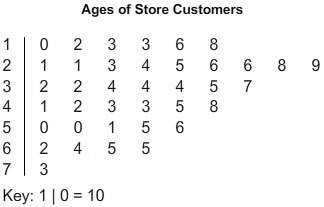The stem-and-leaf plot shows the ages of customers who were interviewed in a survey by a store. how