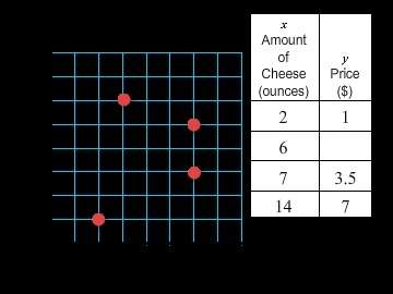 Which point on the graph shows the price of 6 ounces of cheese? use the formula y=x÷2 to find y whe
