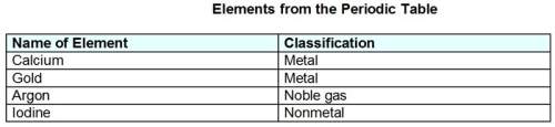 This chart lists four elements from the periodic table. atoms from which two elements would form ion
