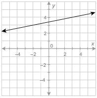 What is the value of the function at x=−2? y=−4 y = 0 y = 2 y = 3