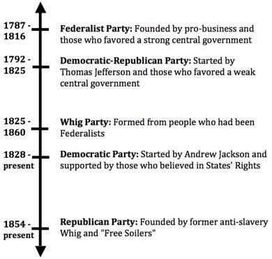 According to the timeline, which political party was founded by a "founding father? " a) democratic