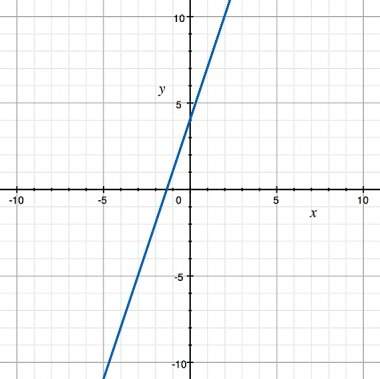 Ineed math , quick! me! the graph of the equation y = 3x + 4 is shown. determine the value of y