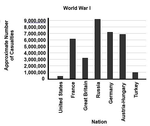 1. use the graph to answer the following question: which side—the allied powers or the central powe