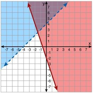 Which system of linear inequalities is shown in the graph? y &lt; x + 4 y ≥ -3x - 2 y &lt; x + 4