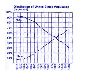 Which of these statements is true according to the graph? a) by 1900 the majority of the u.s. popul