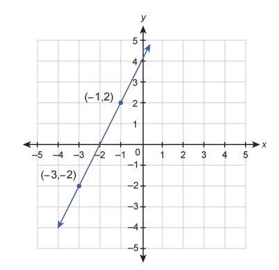 What is the equation of the line shown in the graph? drag and drop the expressions to write the equ