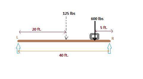 A40 foot beam that weighs 125 pounds is supported at the two ends by walls. it also supports a 600 p