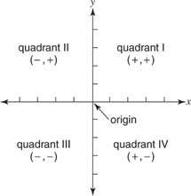 Which quadrant is point g in?
