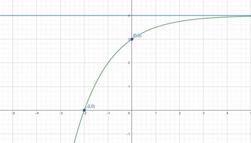 Exponential function f(x) has a y intercept of 3 and an x intercept of -2. the function is always in