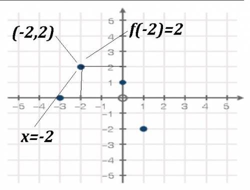 Use the graph below to fill in the blank with the correct number:  f(−2) =