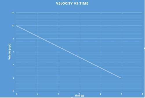 Fas  its 2o points  the graph below shows a velocity vs. time graph. a graph with horizontal axis ti