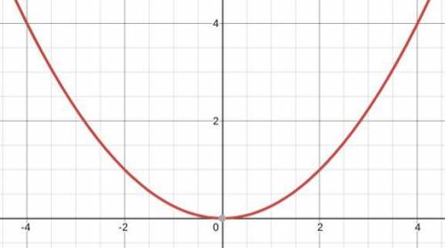 Which graph represents the equation y = 1/4 x^2 ?
