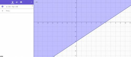 Which is the graph of the linear inequality 2x – 3y <  12?  on a coordinate plane, a solid straig