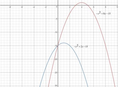 The following graph describes function 1, and the equation below it describes function 2:  function