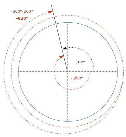 3. find a positive and a negative coterminal angle for -260 degrees.