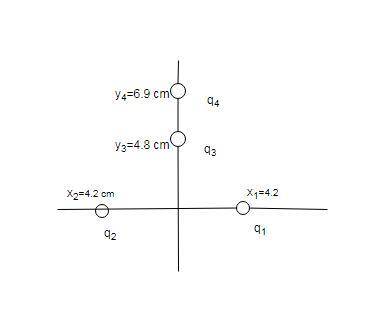 Two point charges are located along the x axis:  q1 = +5.9 μc at x1 = +4.2 cm, and q2 = +5.9 μc at x