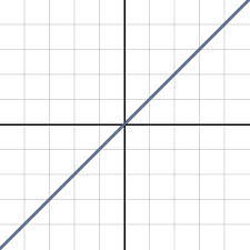 41. which of the following describes the graph representing a direct variation?  a. always a straigh