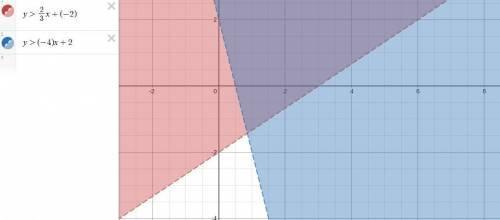 Write a system of linear equations represent by the graphinequality 1: inequality 2: