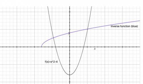 Graph the function and its inverse f(x)=x^2-4